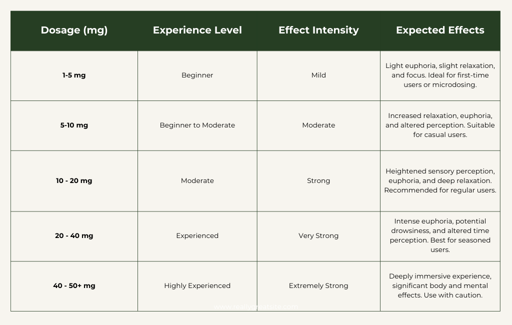 Delta 9 Dosage Chart